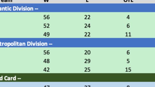TUESDAY'S NEW PROJECTED FINAL STANDINGS>Pitt/CLB in Boston OUT.. Photo by hockeybuzz.com