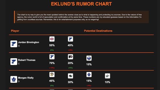 THURSDAY NHL FREE RUMOUR CHART UPDATE (Eklund)