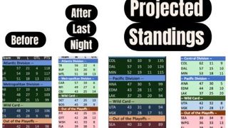 BUZZTRON RESULTS LAST NIGHTS 13 ShIFT THE PROJECTED  FIANL STANDINGS (Eklund)