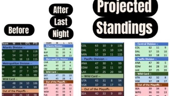 BUZZTRON RESULTS LAST NIGHTS 13 ShIFT THE PROJECTED  FIANL STANDINGS (Eklund)