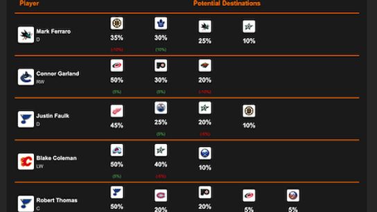 Friday's NHL TRADE DEADLINE RUMOR CHART MAJOR UPDATE (Eklund). Photo by Hockeybuzz.com